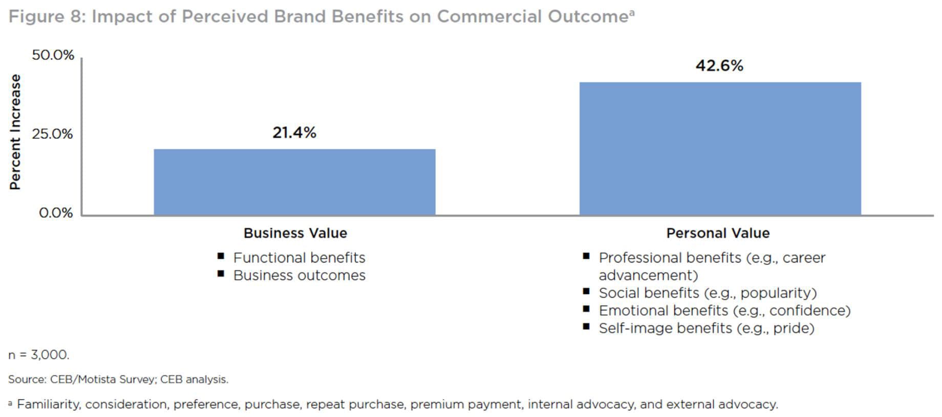 Bar chart “Impact of Perceived Brand Benefits on Commercial Outcome”: Business Value drives a 21.4% increase versus 42.6% for Personal Value