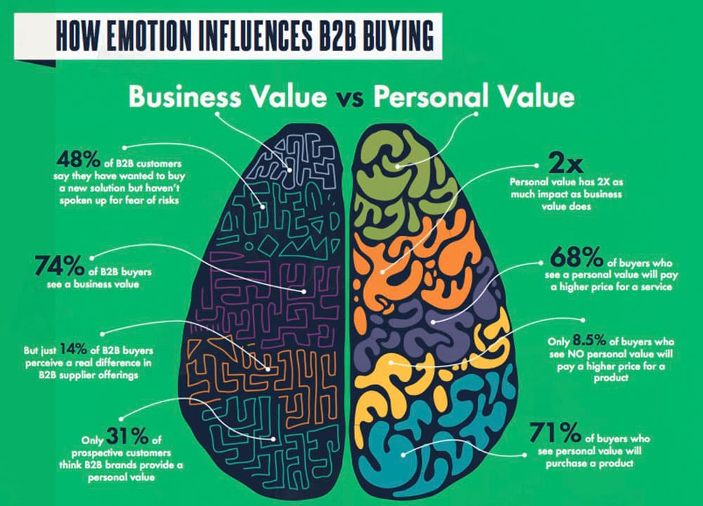 Infographic “How Emotion Influences B2B Buying,” comparing business value and personal value with a two-hemisphere brain illustration and supporting statistics