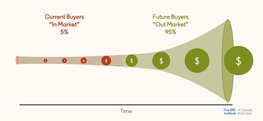 The B2B Institute’s 95/5 buyer funnel showing 5% of buyers in market now versus 95% future buyers over time