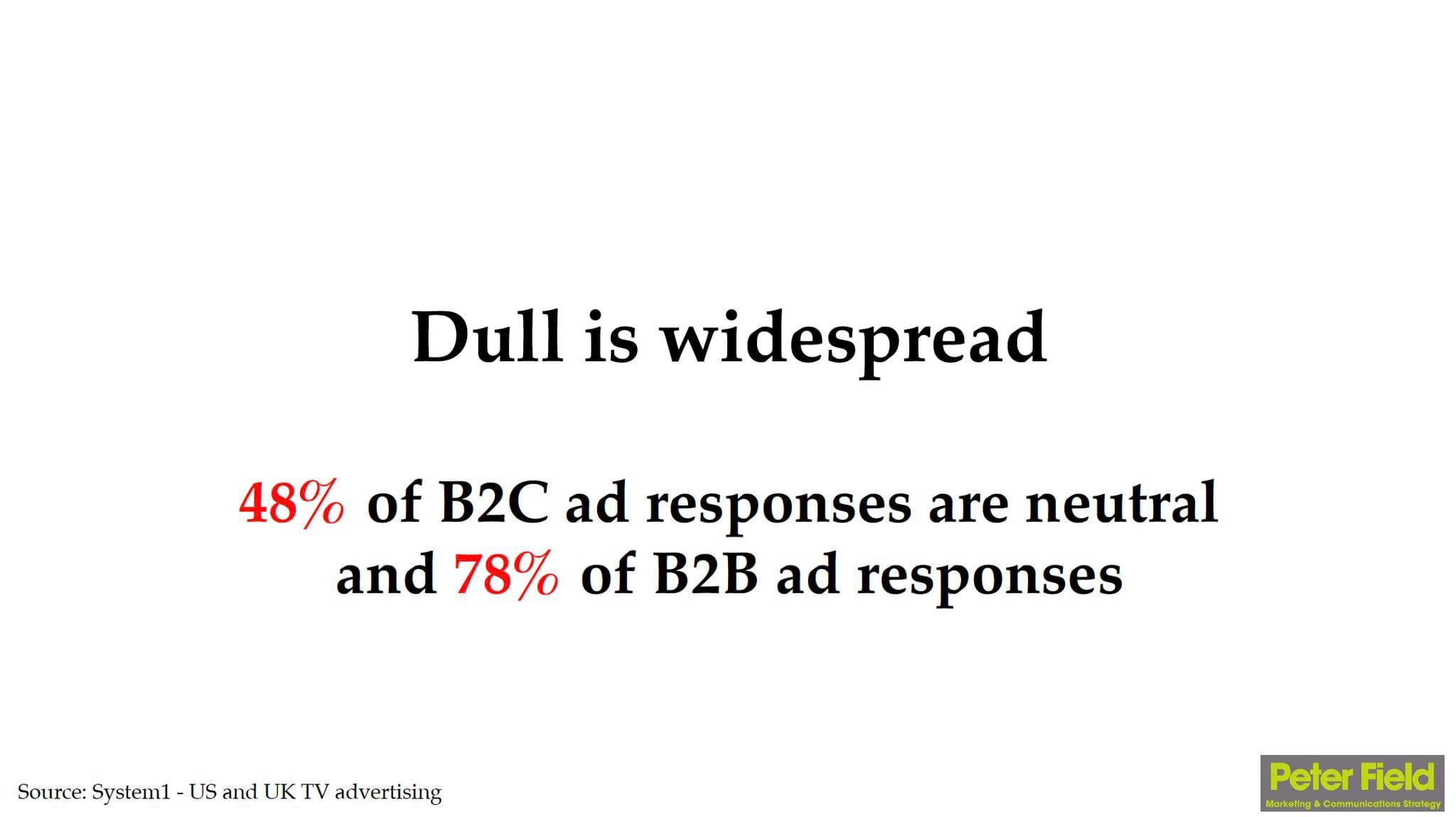A Peter Field slide titled “Dull is widespread”: 48% of B2C ad responses are neutral and 78% of B2B ad responses (Source: System1)