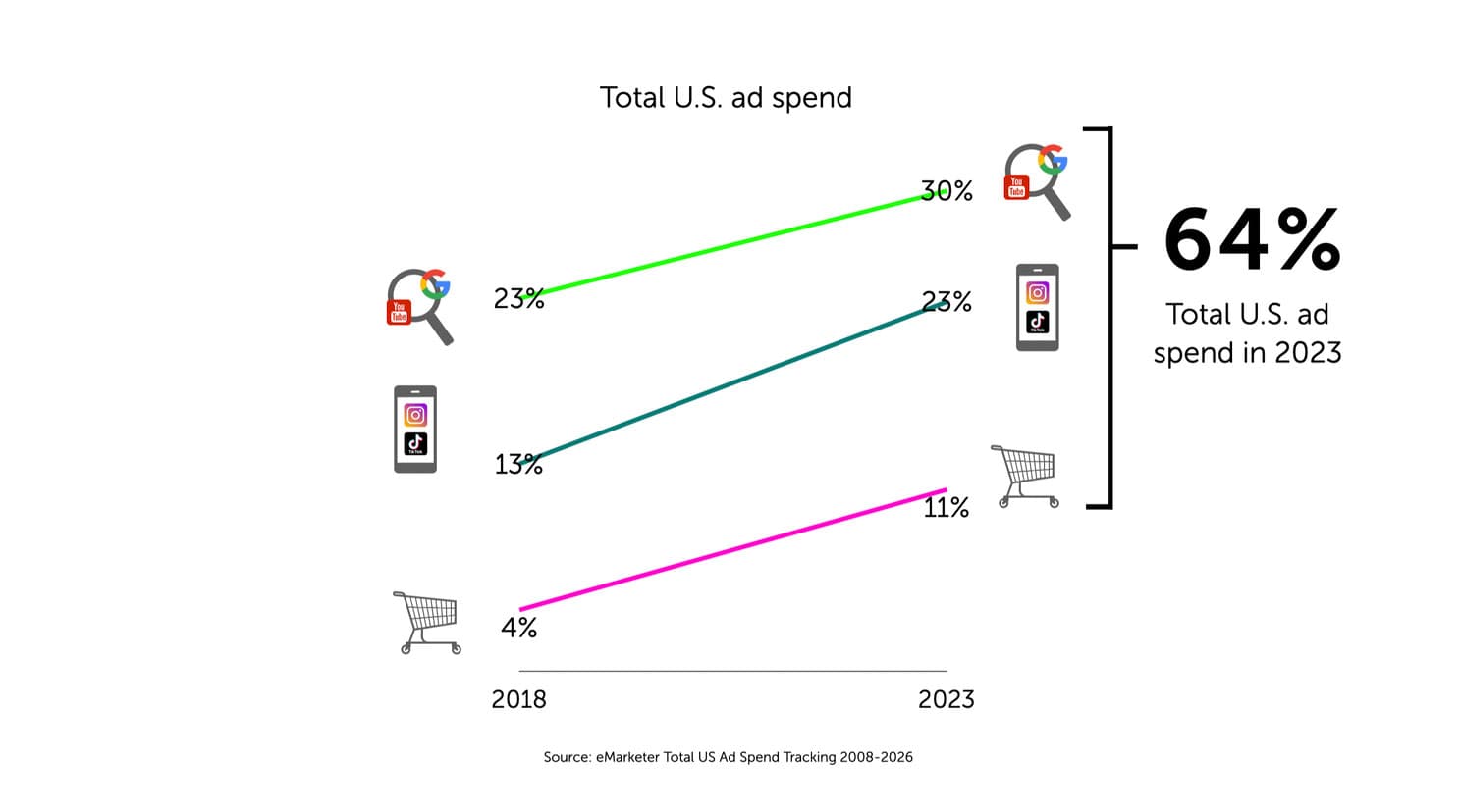 A line chart titled “Total U.S. ad spend” showing Google/YouTube rising from 23% to 30%, social platforms from 13% to 23%, and retail media from 4% to 11% between 2018 and 2023 — 64% combined in 2023
