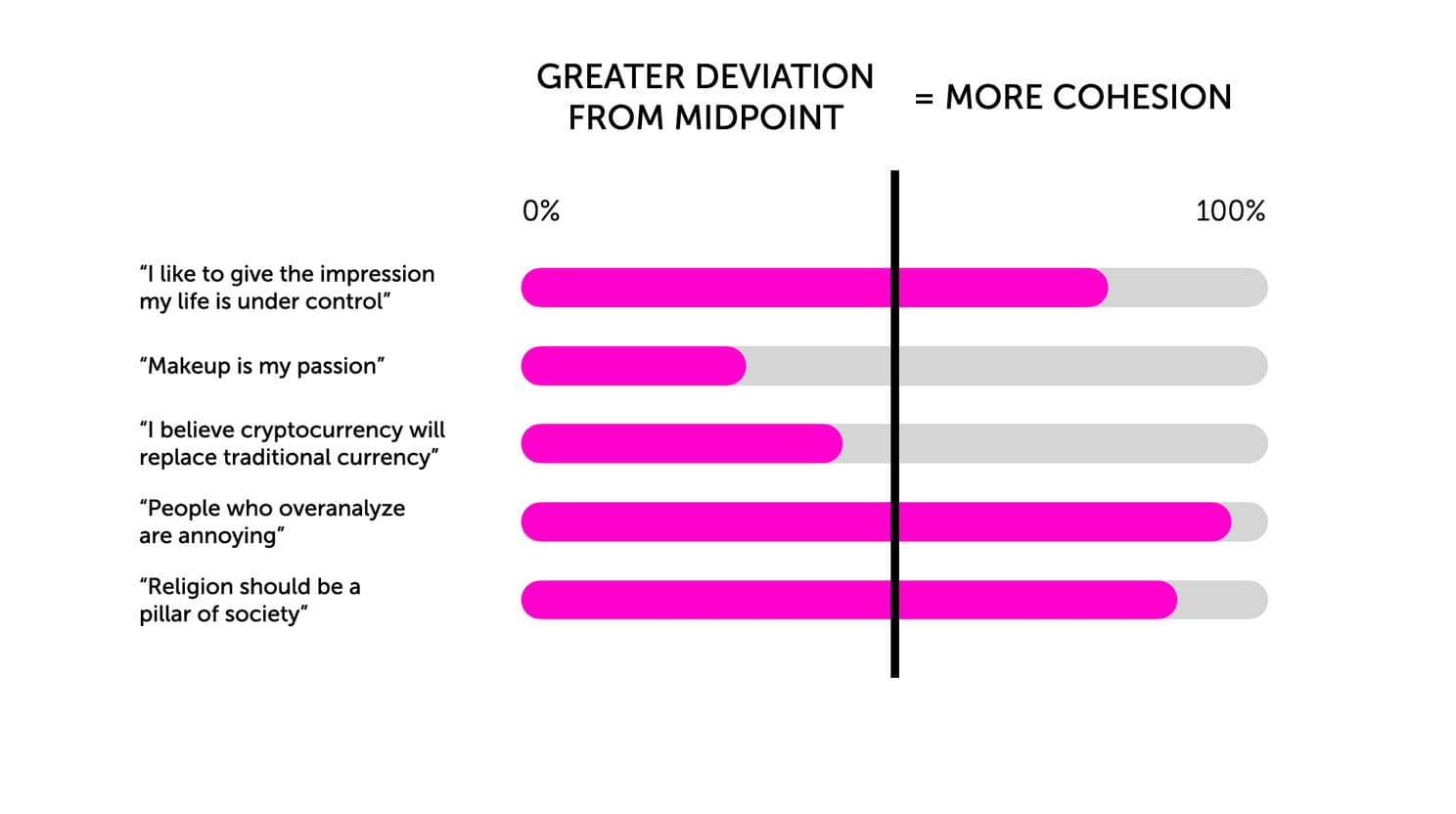Chart titled “Greater deviation from midpoint = more cohesion,” showing five lifestyle statements as bars spanning 0% to 100%