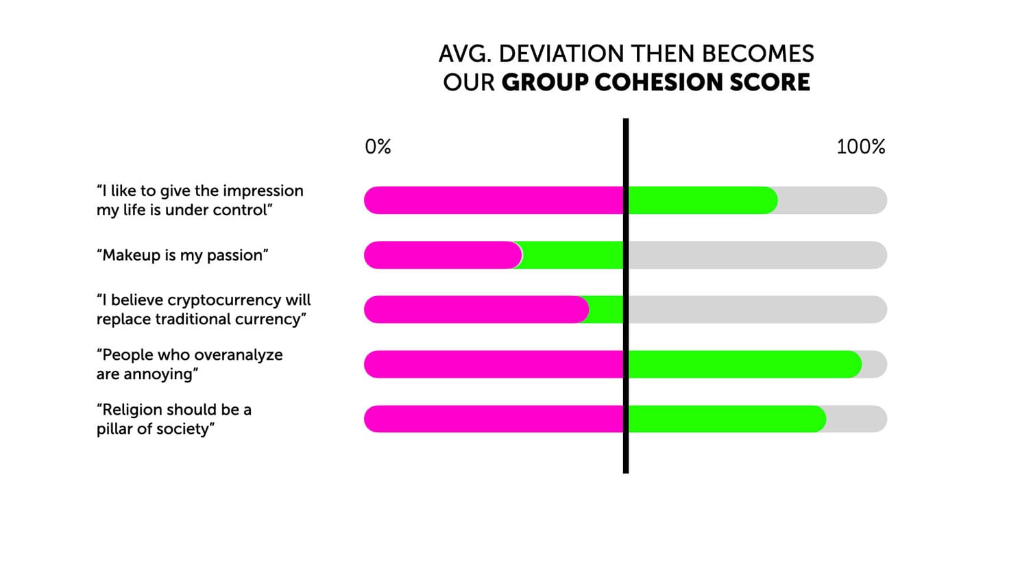 Chart titled “Average deviation then becomes our Group Cohesion Score,” showing the same lifestyle statements with each one’s deviation from the midpoint highlighted
