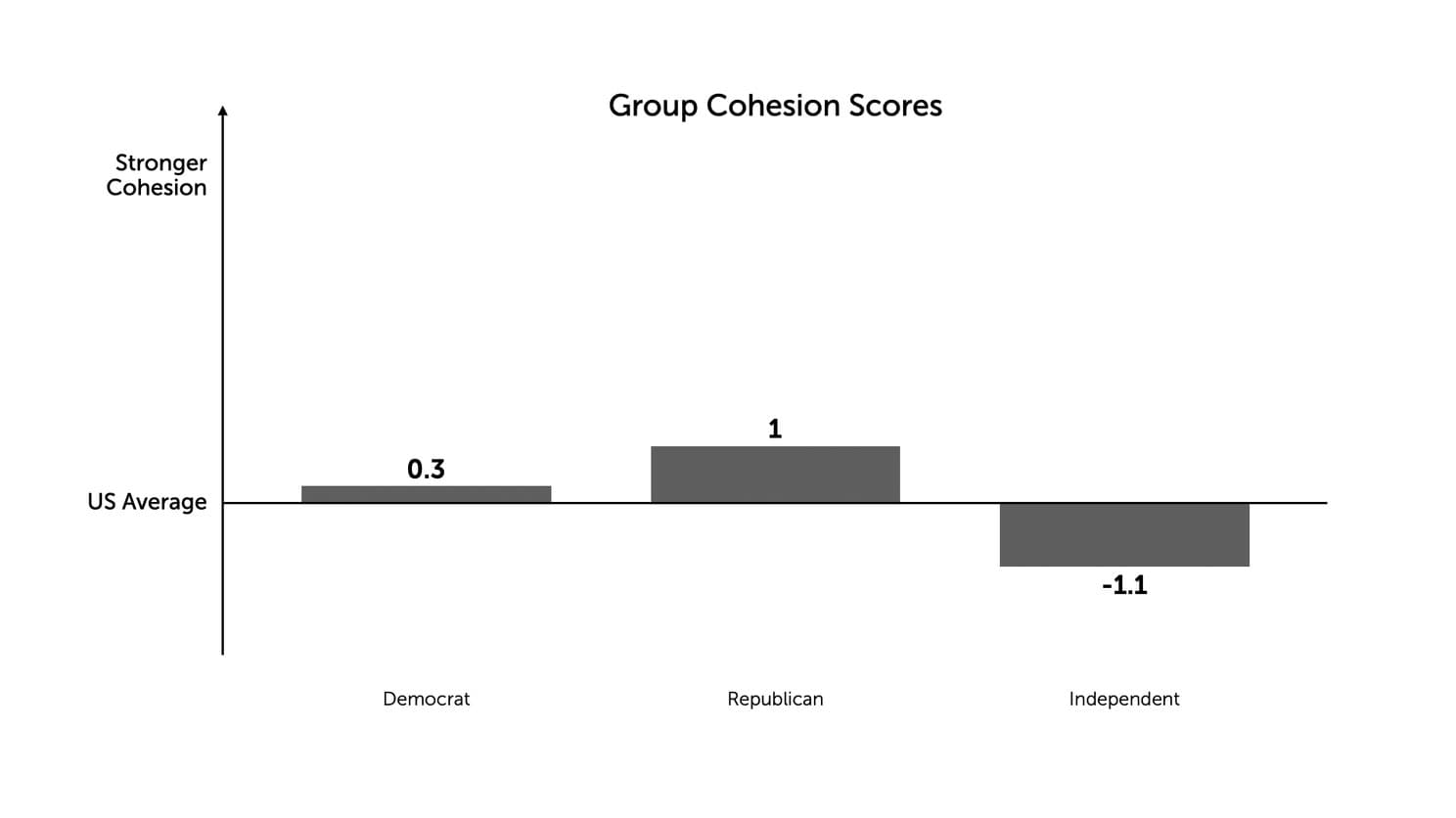 Bar chart of Group Cohesion Scores by party relative to the U.S. average: Democrat +0.3, Republican +1, Independent −1.1