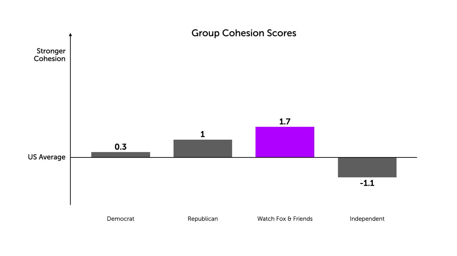 Bar chart of Group Cohesion Scores: Democrat +0.3, Republican +1, Watch Fox & Friends +1.7 (highlighted), Independent −1.1