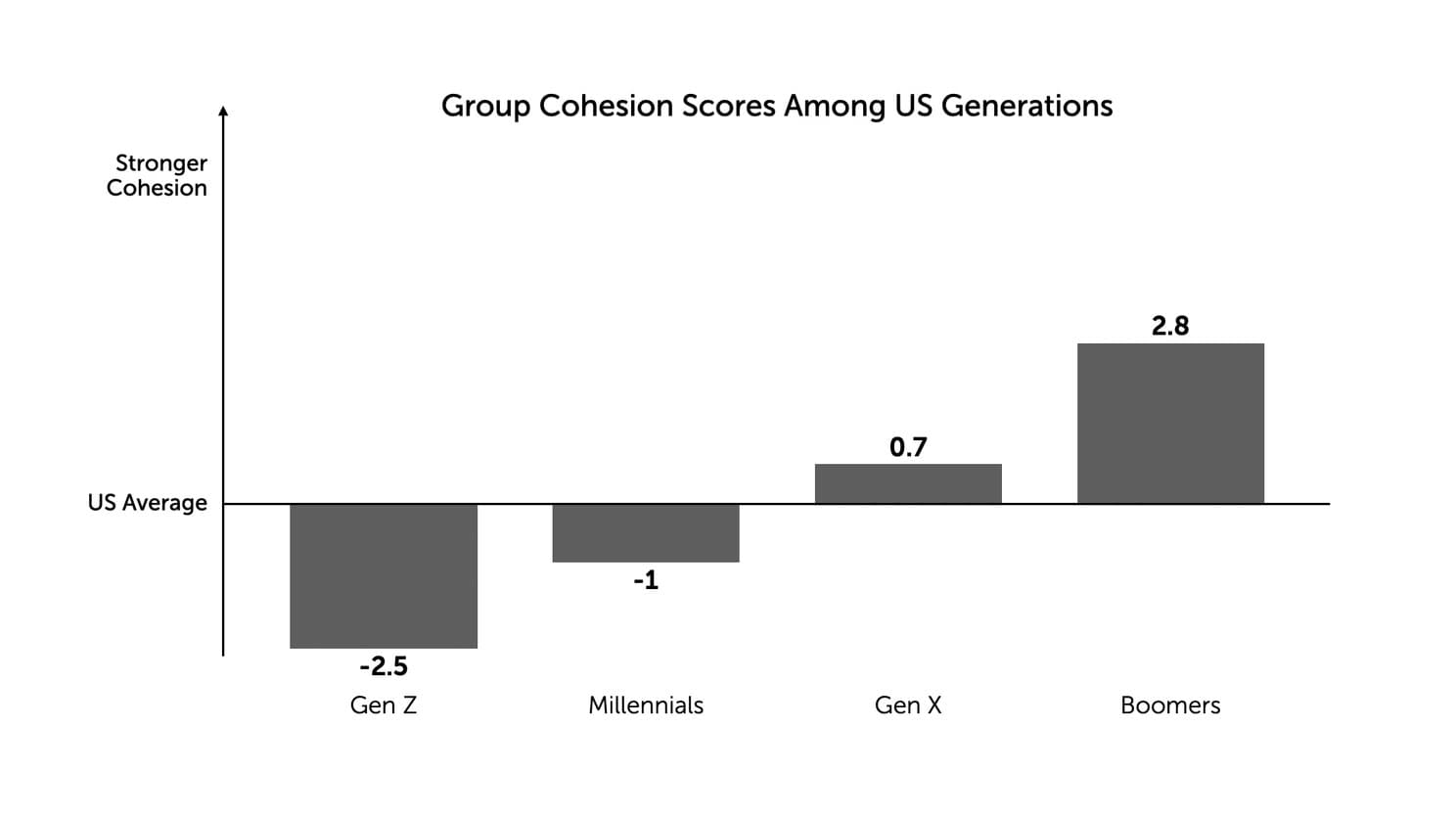 Bar chart of Group Cohesion Scores by generation: Gen Z −2.5, Millennials −1, Gen X +0.7, Boomers +2.8