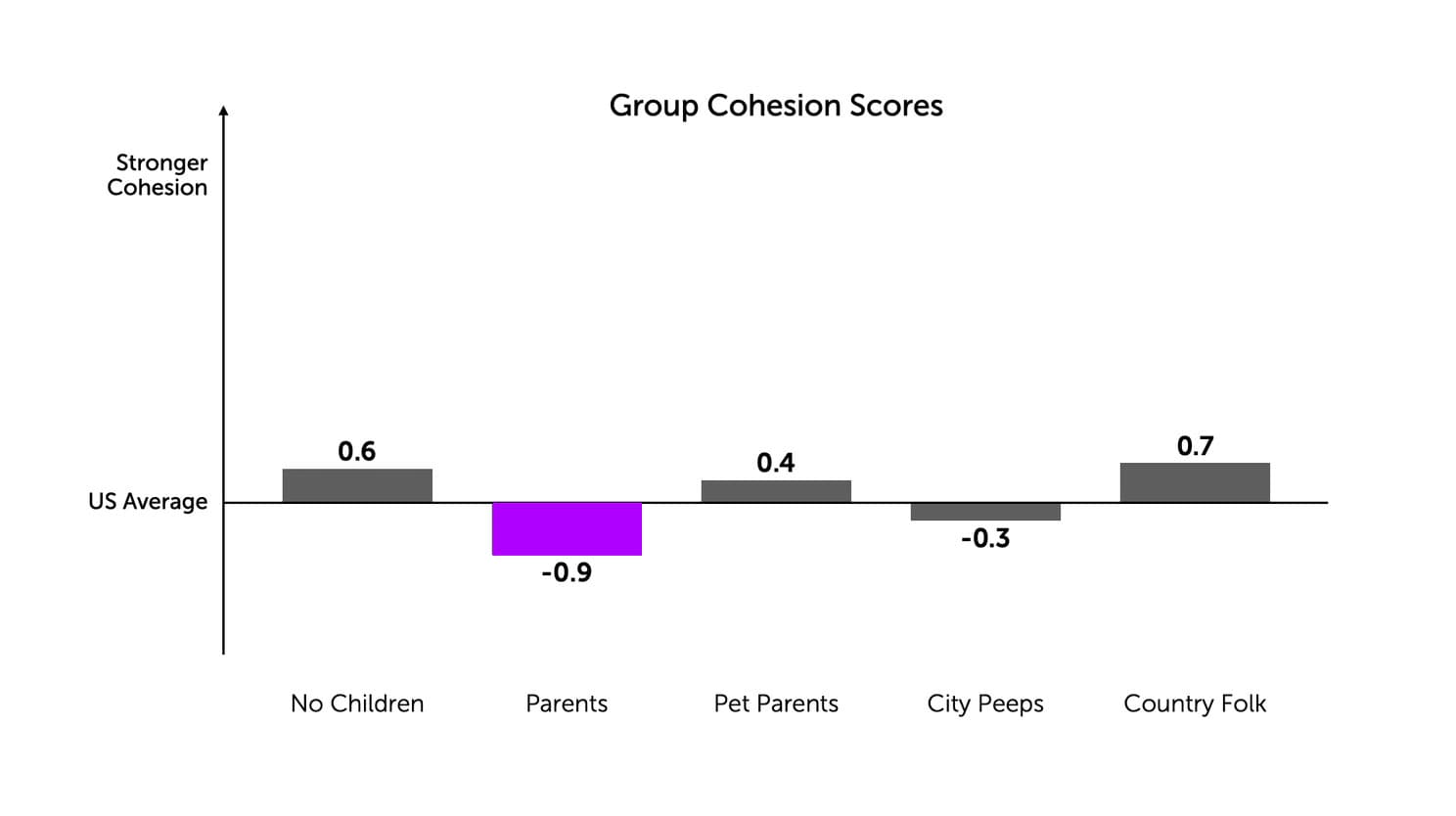 Bar chart of Group Cohesion Scores: No Children +0.6, Parents −0.9, Pet Parents +0.4, City Peeps −0.3, Country Folk +0.7