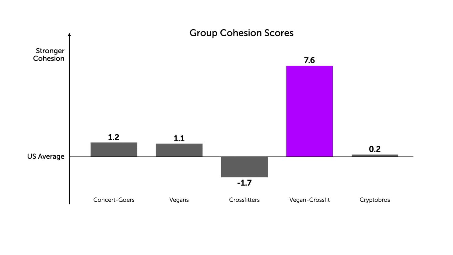 Bar chart of Group Cohesion Scores: Concert-Goers +1.2, Vegans +1.1, Crossfitters −1.7, Vegan-Crossfit +7.6 (by far the highest), Cryptobros +0.2