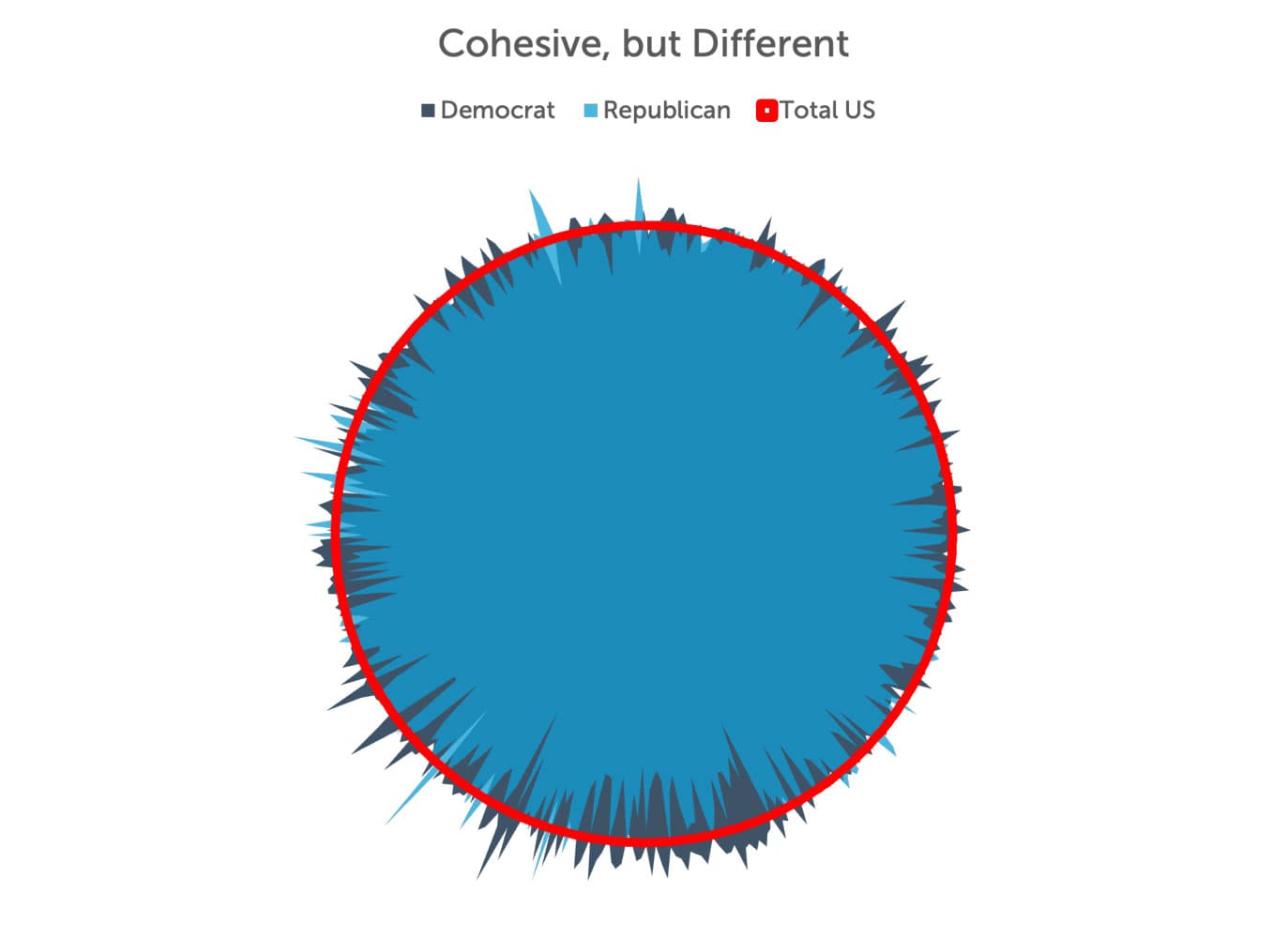 A radar “Spike Score” chart titled “Cohesive, but Different” comparing Democrats and Republicans against the Total U.S. baseline circle