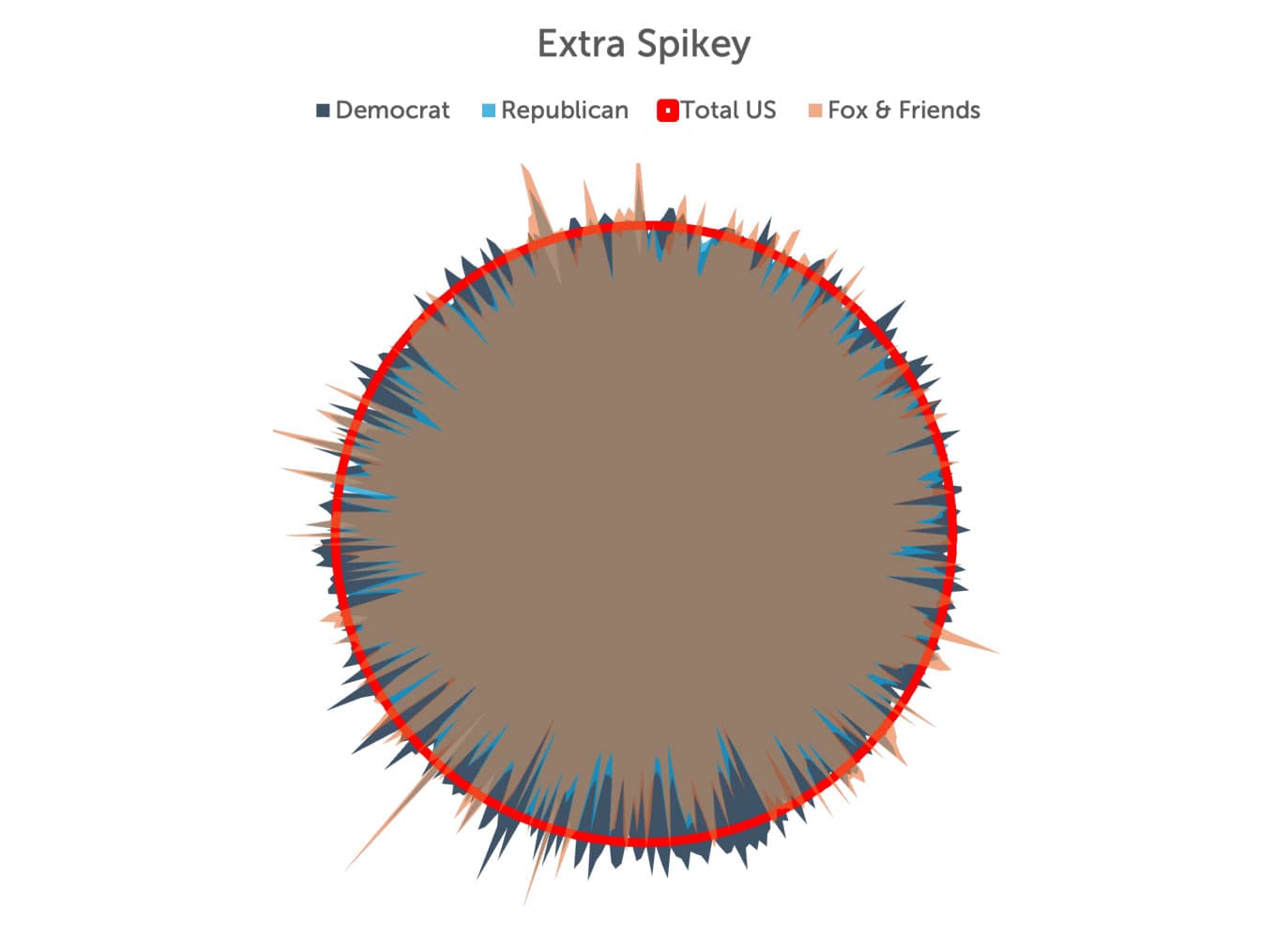 A radar “Spike Score” chart titled “Extra Spikey” comparing Democrats, Republicans, and Fox & Friends viewers against the Total U.S. baseline
