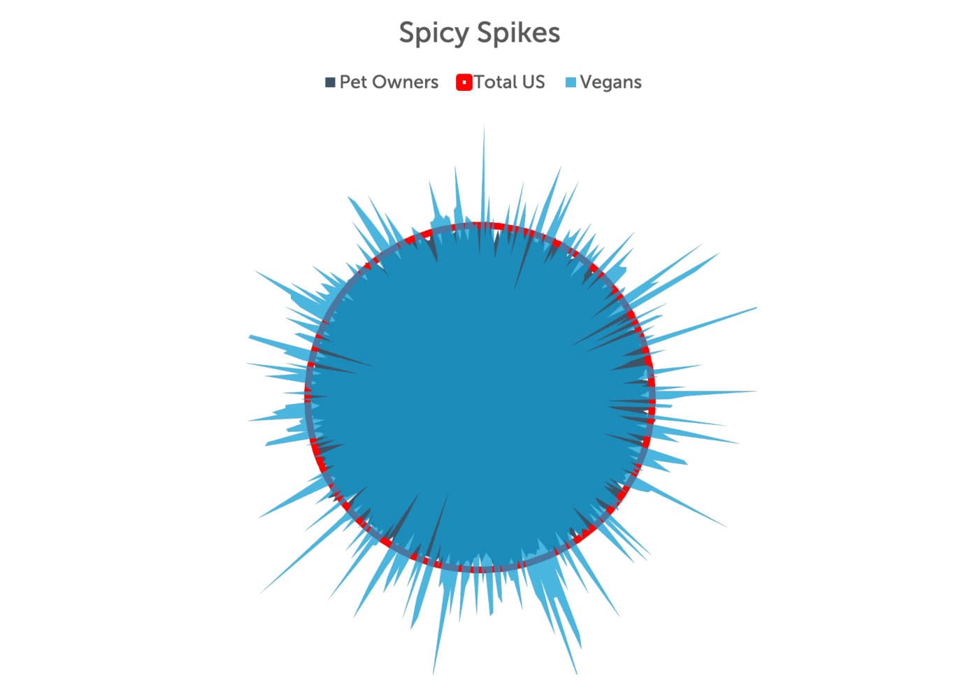 A radar “Spike Score” chart titled “Spicy Spikes” comparing pet owners and vegans against the Total U.S. baseline, with vegans showing large spikes